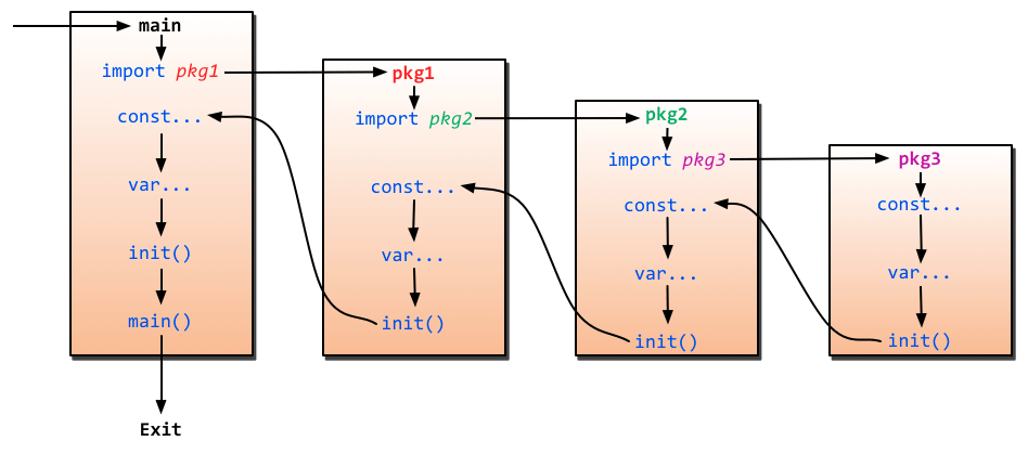 main 函数引入包初始化流程图