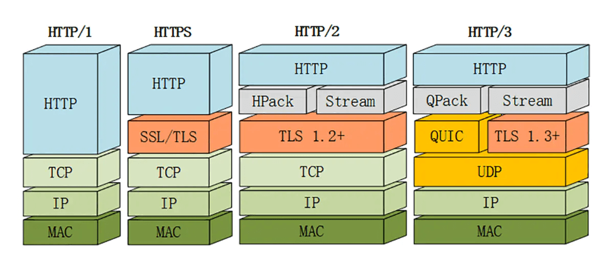 HTTP发展史与HTTP3